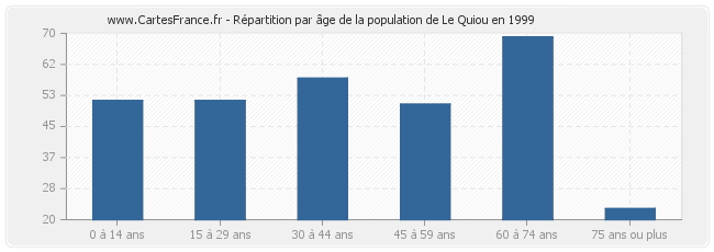 Répartition par âge de la population de Le Quiou en 1999